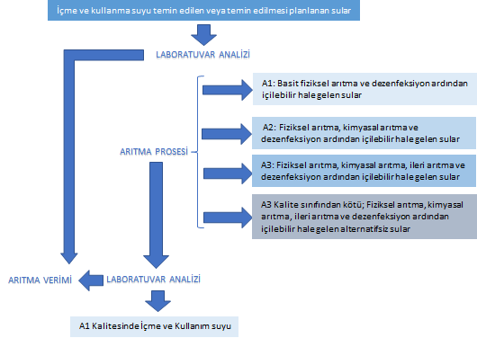 İçme Suyu Temin Edilen Suların Kalitesi Analiz iş akışı