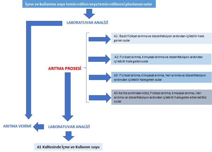 İçme Suyu Temin Edilen Suların Kalitesi Analiz iş akışı